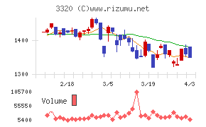 クロスプラスチャート