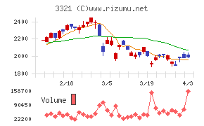ミタチ産業チャート