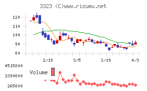 レカムチャート
