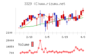 東和フードサービスチャート