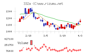 ミークチャート