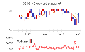 ヒロタグループホールディングスチャート