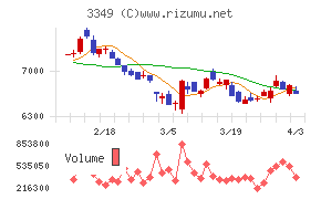 コスモス薬品チャート