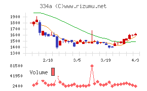 ビジュアル・プロセッシング・ジャパンチャート