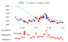 メタプラネットチャート