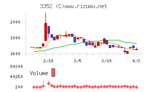バッファローチャート