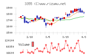 クリヤマホールディングスチャート