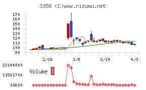 Ｔｒａｉｌｈｅａｄ　Ｇｌｏｂａｌ　Ｈｏｌｄｉｎｇｓチャート