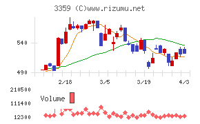 ｃｏｔｔａチャート