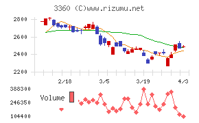 シップヘルスケアホールディングスチャート