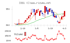 トーエルチャート