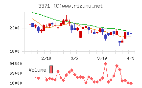 ソフトクリエイトホールディングスチャート