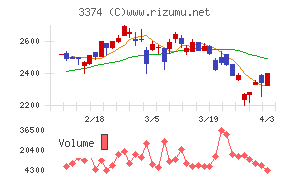 内外テックチャート
