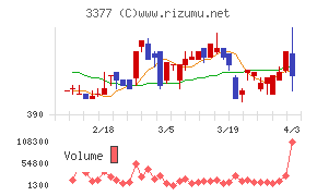 バイク王＆カンパニーチャート