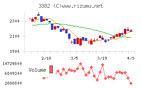 セブン＆アイ・ホールディングスチャート