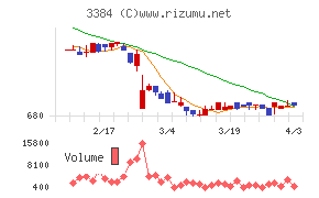 アークコアチャート