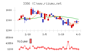 コスモ・バイオチャート
