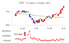 クリエイト・レストランツ・ホールディングスチャート