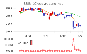 明治電機工業チャート