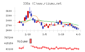 ZenmuTechチャート