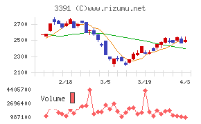ツルハホールディングスチャート