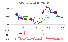 デリカフーズホールディングスチャート