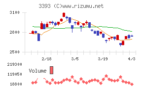 スターティアホールディングスチャート