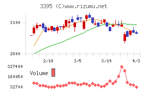 サンマルクホールディングスチャート