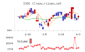 フェリシモチャート