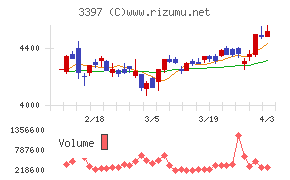 トリドールホールディングスチャート