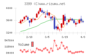丸千代山岡家チャート