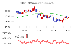 クラレチャート