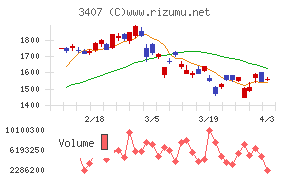 旭化成チャート