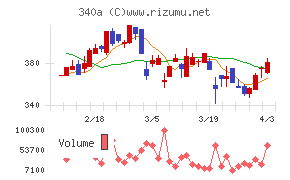 ジグザグチャート