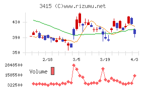 ＴＯＫＹＯ　ＢＡＳＥチャート