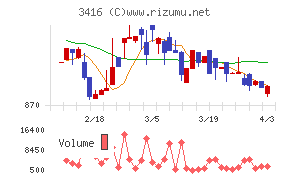 ピクスタチャート
