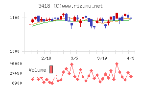 バルニバービチャート