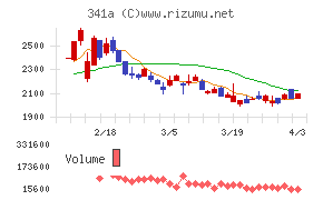 トヨコーチャート