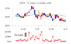 ケー・エフ・シーチャート