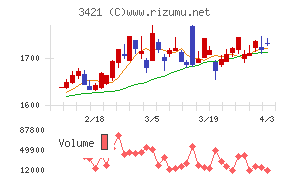 稲葉製作所チャート