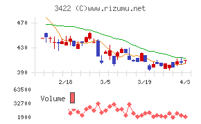 Ｊ－ＭＡＸチャート