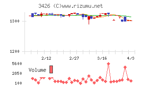 アトムリビンテックチャート
