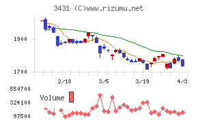 宮地エンジニアリンググループチャート