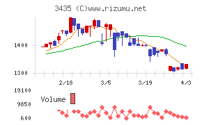 サンコーテクノチャート