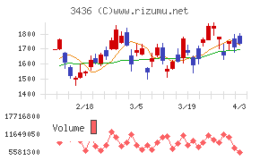 ＳＵＭＣＯチャート