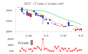 特殊電極チャート
