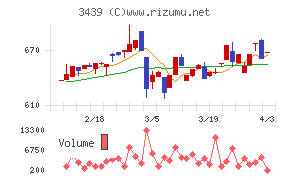 三ツ知チャート