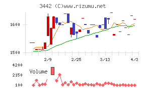 ＭＩＥコーポレーションチャート
