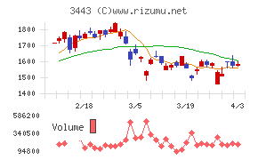 川田テクノロジーズチャート