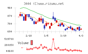 菊池製作所チャート